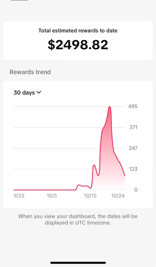 TikTok Creativity Program $2,498.82 total estimated rewards trend