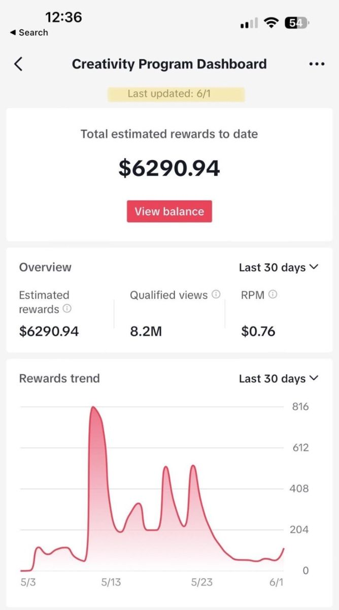 TikTok Creativity Program dashboard showing $6,290.94 in estimated rewards across 8.2M qualified views over 30 days